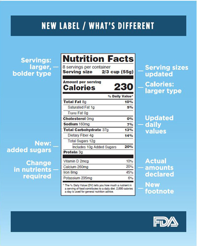 FDA Is Updating the Nutrition Panel | NACS