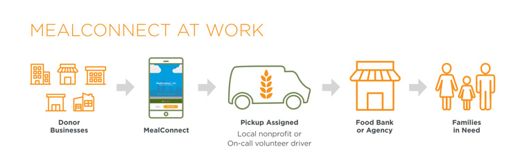 Mealconnect-infographic.jpg Mealconnect-infographic.jpg