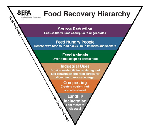food-recovery-hierarchy.jpg