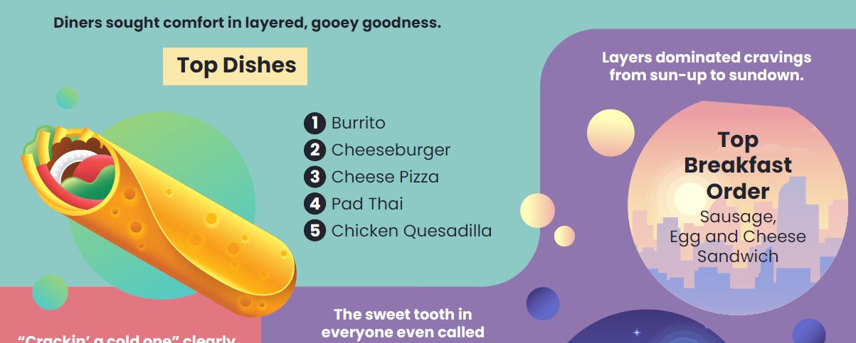 https://www.convenience.org/getmedia/3c2dd056-42ac-4bc6-8866-1cd5226a8c62/grubhub_top-orders_burritos_foodservice_food-delivery.JPG