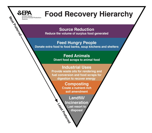 food-recovery-hierarchy.jpg food-recovery-hierarchy.jpg