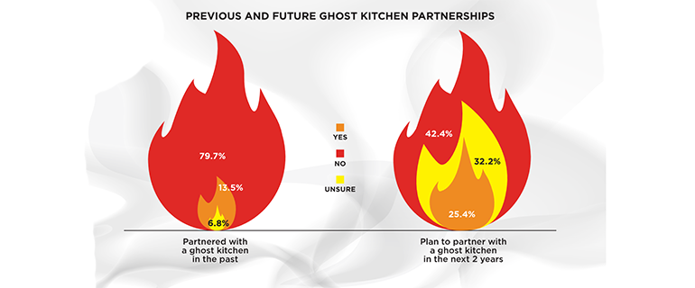 https://www.convenience.org/getmedia/cf2c252f-8aee-4424-a20b-ccdb0aa57779/Ghost-Kitchens-770x320.png